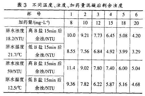 表3 不同溫度、濁度、加藥量混凝后剩余濁度